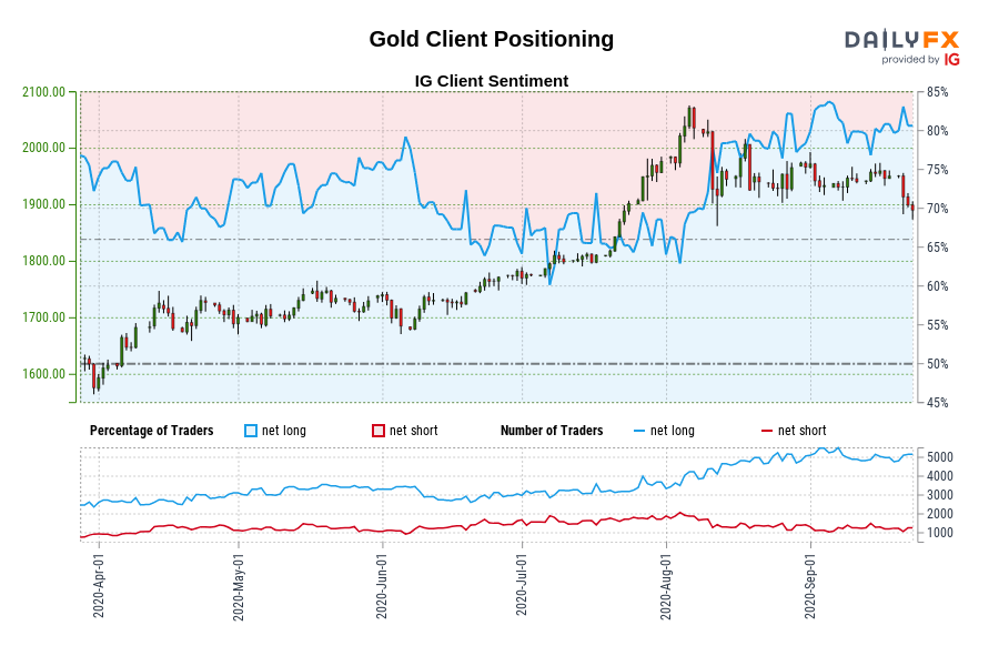 9/23 IG情绪：黄金、原油多空仍激烈相持，欧元、澳元看跌倾向明显