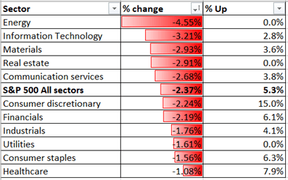 【股指】美股大跌，标普跌破斐波位，恒生指数、新加坡股指下跌