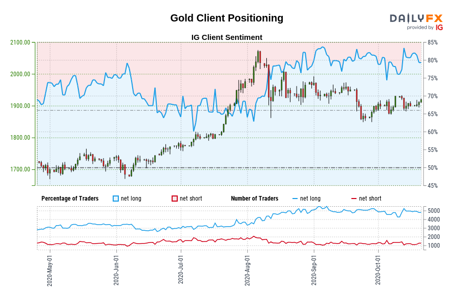 10/21  IG情绪：黄金、原油、美股、澳元、欧元、英镑、日元走势预测