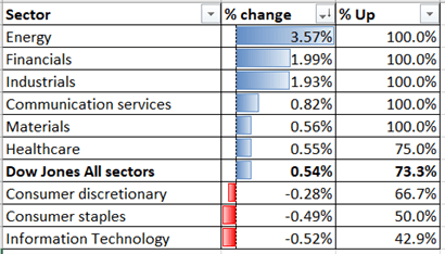 【股指】乐观就业、房市数据提振道指上涨，新加坡股指走势预测