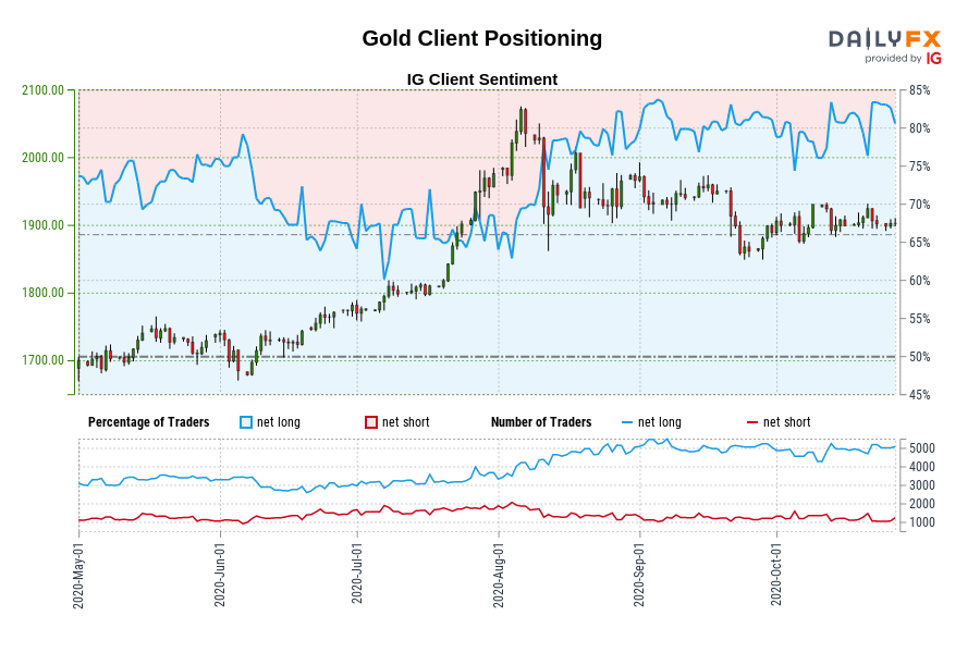 10/27  IG情绪：黄金、原油、美股、澳元、欧元、英镑、日元走势预测