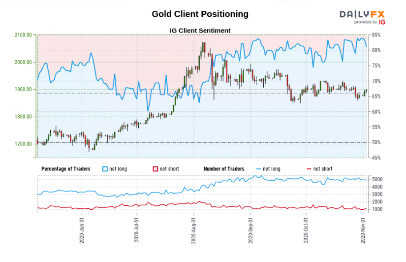 11/3  IG情绪：黄金、原油、美股、澳元、欧元、英镑、日元、瑞郎走势预测