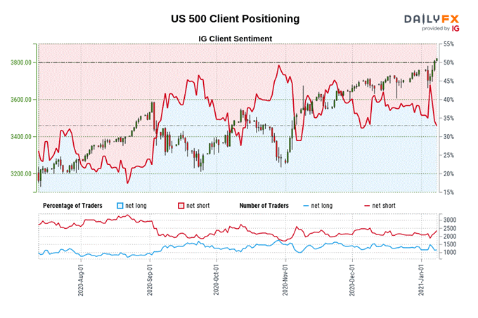 SP500指数突破3800大关，非农数据或不容乐观！美股继续“无脑涨”？